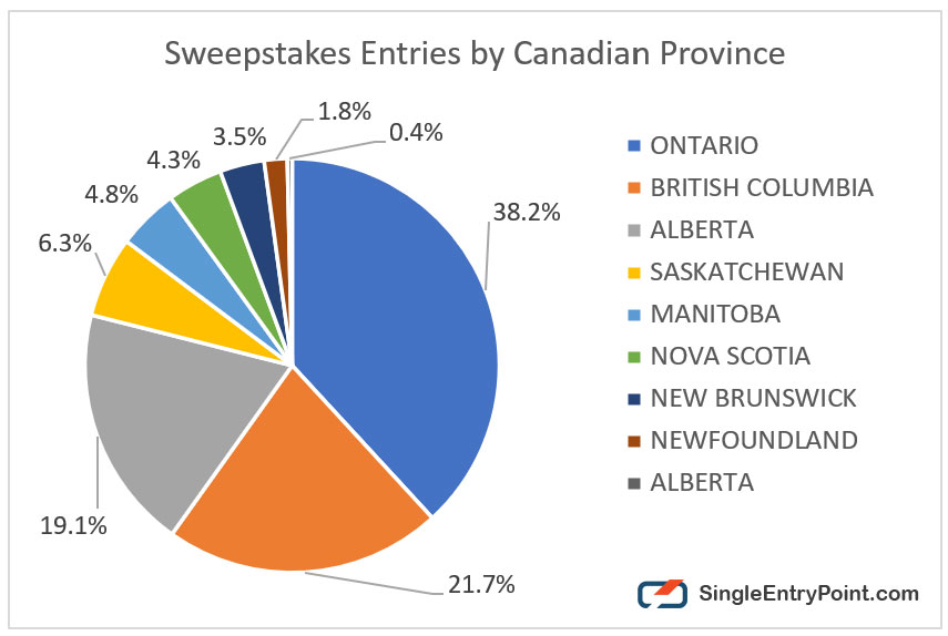 Sweepstakes Entries by Canadian Province