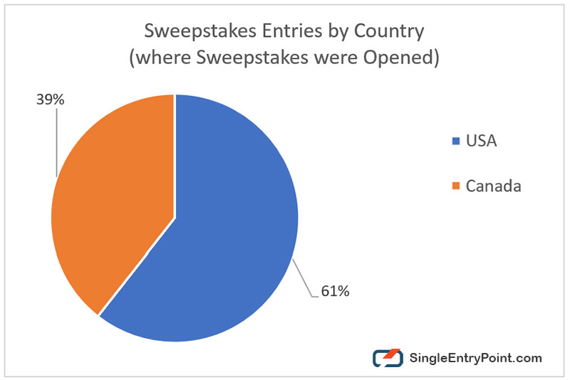 Sweepstakes Entries by Country