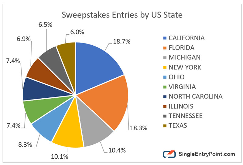 Sweepstakes Entries by US State