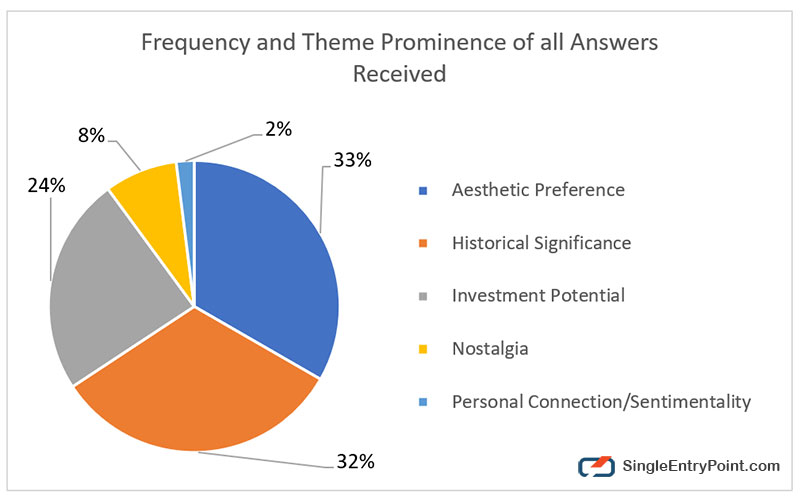 Frequency and Theme Prominence of all Answers Received